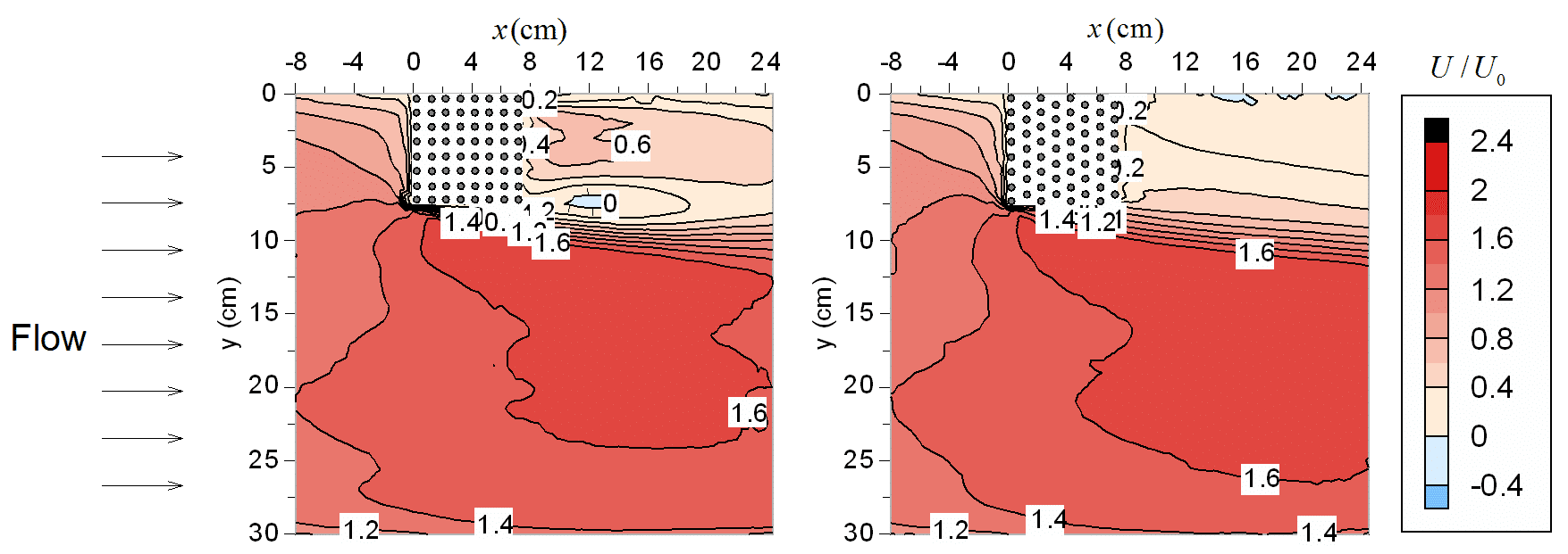 Figure 1: Contours of longitudinal velocity distribution normalized by the mean velocity, case 8x8_in-line (left), and case 8x8_staggered (right).
